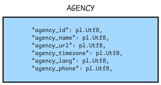 Agency schema