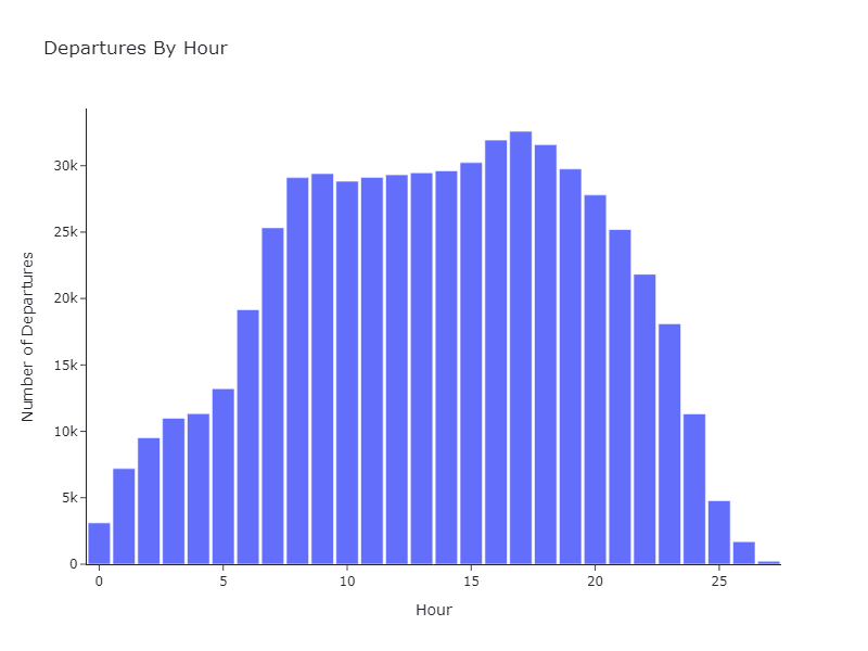 Trip departures by hour, naive parsing
