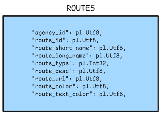 Routes schema