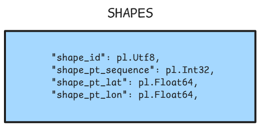 Shapes schema
