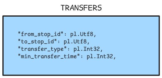 Transfers schema
