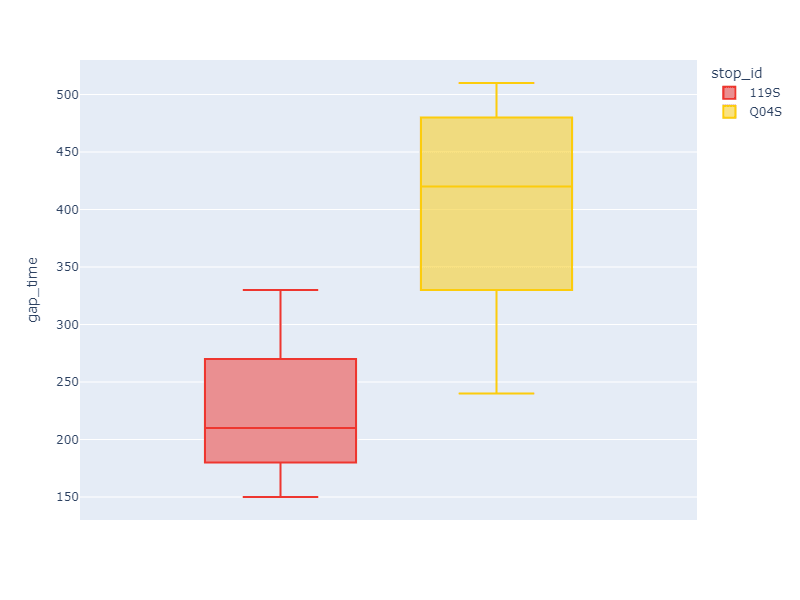 Wait time distributions for the 1 train (119S) and Q train (Q04S)