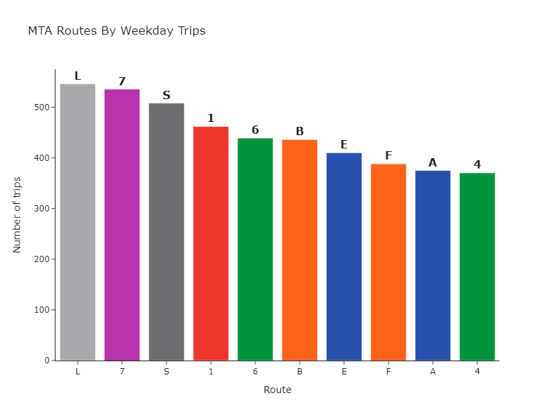 Number of weekday trips by route
